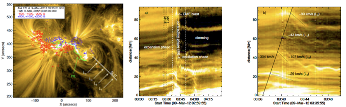 Figure 1: Left - an EUV image of the flare, essentially from above, showing the photospheric magnetic field as colored contours (two polarities), plus the line of a slit used to make plots of position vs. time. These are in the middle and right plots on different time scales. The CME-related dimming is very obvious, as are the contracting and oscillating loops. The diagonal line shows a rough guess at the propagation sequence of excitation of the oscillations. Note the different periods for the different loops.