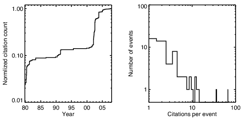 Figure 1: Left, occurrence of references in time; right, histogram of number of occurrences for each flare indexed.