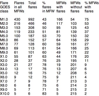 Table 1: Number of flares at or above a chosen GOES class within 24 hours of the Major Flare Watch UTC message issue times (24-hour MFW periods, MFWs below) during the period 26-Mar-2001 to 17-May-2010