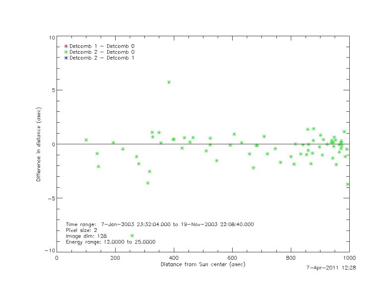 File:DiffvsDistance 2003 15 25 detcom2 detcom0.jpg