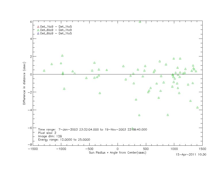 File:Diffincentroid 12to25 det6to9 det1to9.jpg