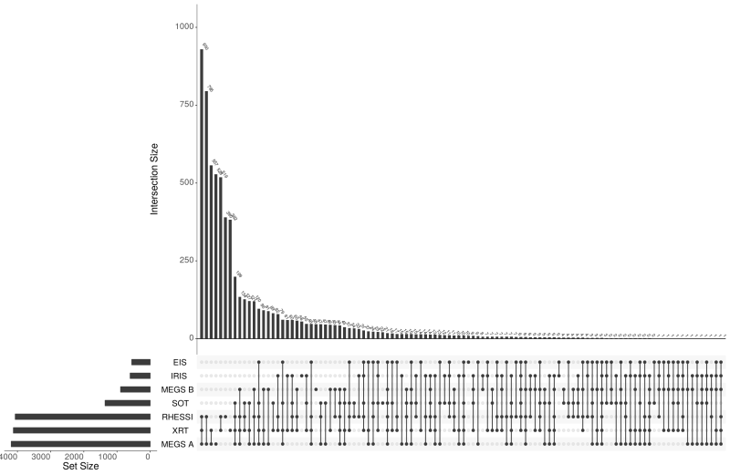 File:UpSetR dec freq nozero cmx.png