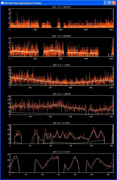 Figure 4:'Pixon modulation profiles for image shown in Fig. 3.