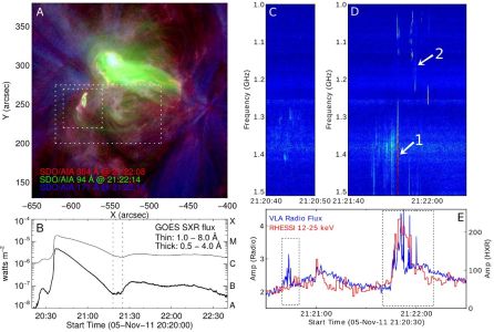 Figure 1: (A) Composite image of AR 11339 from SDO/AIA. (B) GOES SXR flux. Vertical lines indicate the time when the coronal jet occurred. (C-D) VLA dynamic spectra in which type IIIdm bursts are present. (E) VLA radio (blue) and RHESSI 12-25 keV HXR (red) light curves during the radio bursts.