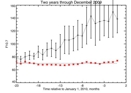 Figure 1: A superposed-epoch analysis of the F10.7 index of solar activity. The points with the range bars show the data prior to our current minimum, keyed to the times of maximum since 1947. The red points are the current data, keyed to the last maximum. The horizontal dotted line is for reference.