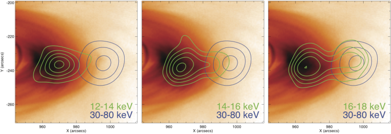 Figure 2: Hard X-ray spectroheliograms, showing the tendency of the higher temperatures (higher energies) to link the loops with the coronal source.