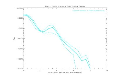 Gaussian source cosine cubed.jpg