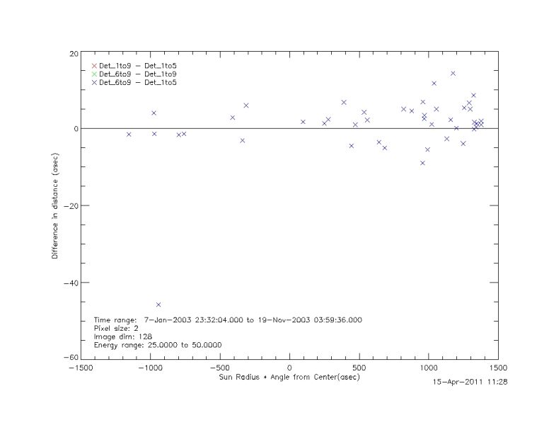 File:Diffincentroid 25 50 det6to9 det1to5.jpg