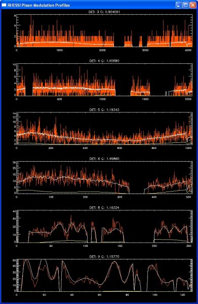 Figure 2:'Pixon modulation profiles for image shown in Fig. 1.