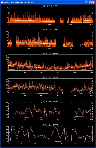 Figure 2:Pixon modulation profiles for image shown in Fig. 1.