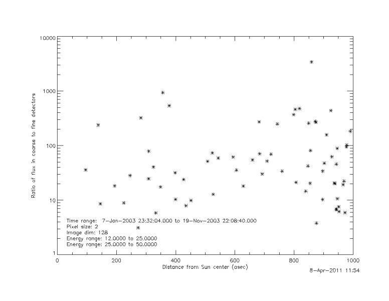 File:DiffvsDistance 2003 15 25 50 ratio.jpg