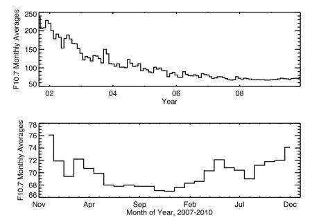 Figure 2: Two looks at the recent variations of F10.7. Upper, the full range from our last maximum to the present; lower, the interval around the suggested minimum time of December 2008.