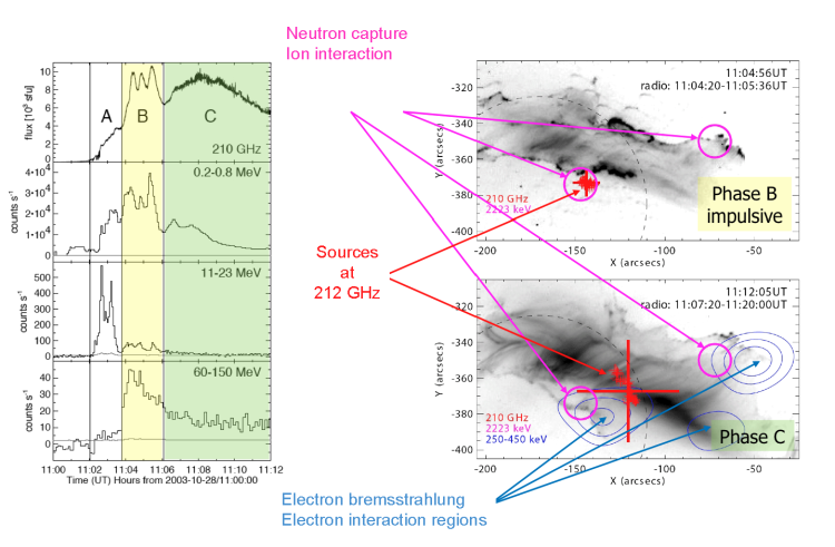 Figure 2: A complicated figure from Chapter 4 of the RHESSI monograph: the event SOL2003-10-28T11:10, a whopping X17.2 flare with many interesting features. In the images on the right, the purple circles show sources of 2.223 MeV gamma-rays, and the red crosses show locations of 210 GHz mm-wave emission. Both of these observations are virtually unpredented. The background image shows TRACE EUV loops in a typical arcade.