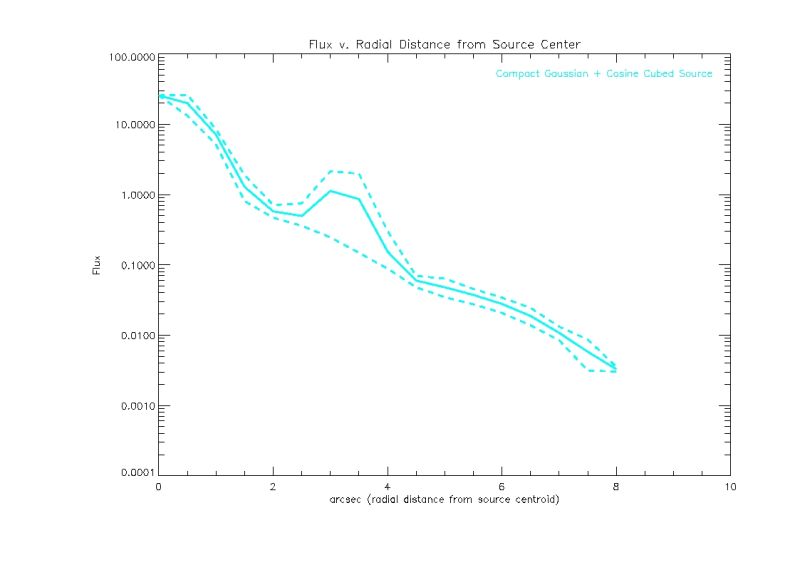 File:Gaussian source cosine cubed equal.jpg