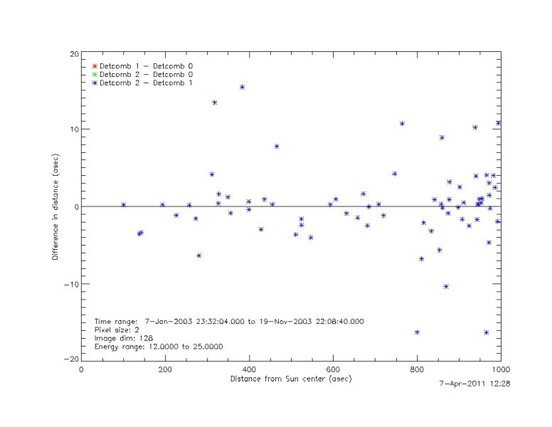 File:DiffvsDistance 2003 12to25 detcom2 detcom1.jpg