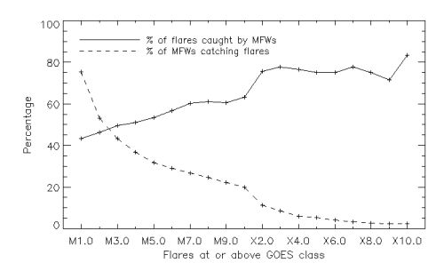 Figure 1: Percentage of flares at or above a chosen GOES class within 24 hours of the Major Flare Watch UTC message issue times (24-hour MFW periods, aka MFWs) for 26-Mar-2001 to 17-May-2010