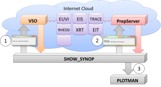 Figure 1. SHOW_SYNOP allows searching the VSO from within SSW IDL for solar data (Step 1). Data files found with SHOW_SYNOP can be sent to the PrepServer for pre-processing (Step 2). PLOTMAN is used for image display (Step 3, also see Figures 2, 3, and 4).