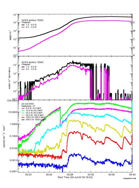 File:LC 23july2002 0018to0040 GOES flux deriv RHESSI.jpg
