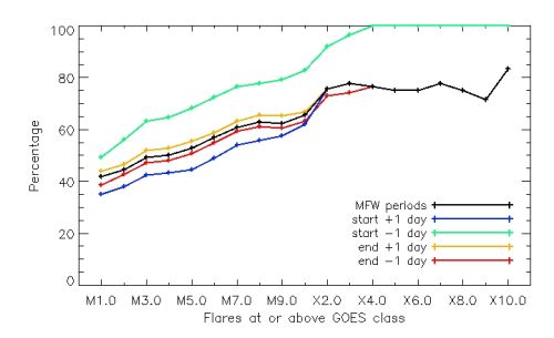 Figure 2: Percentage of flares at or above a chosen GOES class within 24 hours of the Major Flare Watch UTC message issue times (24-hour MFW periods, aka MFWs) for 26-Mar-2001 to 17-May-2010, for various offsets in time of the start/end of the MFW period