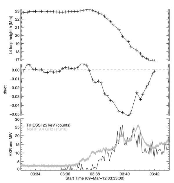 Figure 2: Time series.