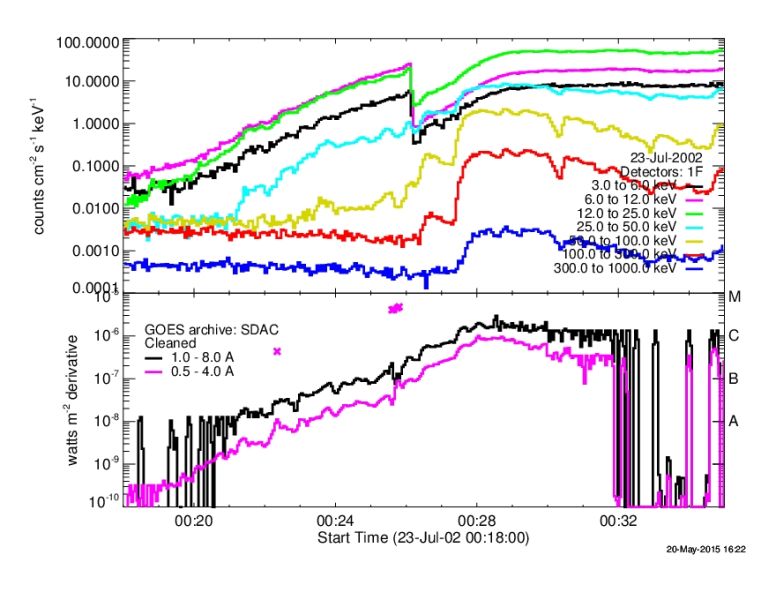 File:Lc 23July2002 0018to0035 hsi countflux 4s 6to1000keV d1 GOESderiv.jpg