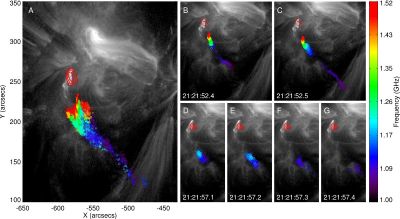 Figure 2: (A) Emission centroids of all type IIIdm bursts observed during the ~2-min bursting period, colored from blue to red in increasing frequencies. Red contours are RHESSI HXR emission. (B-C) and (D-G) show emission centroids of two temporally resolved type IIIdm bursts.