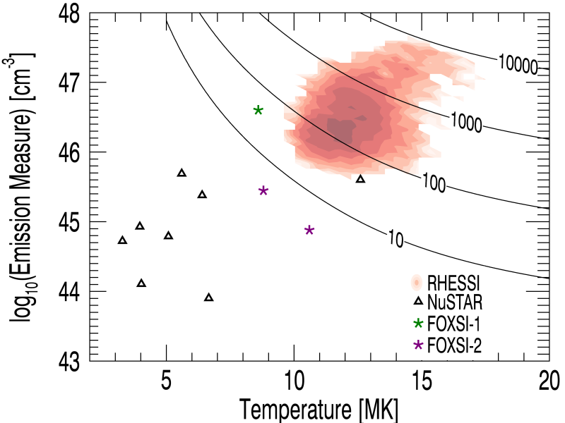 Investigation of Small-Scale Energy Releases in Hard X-rays with FOXSI ...