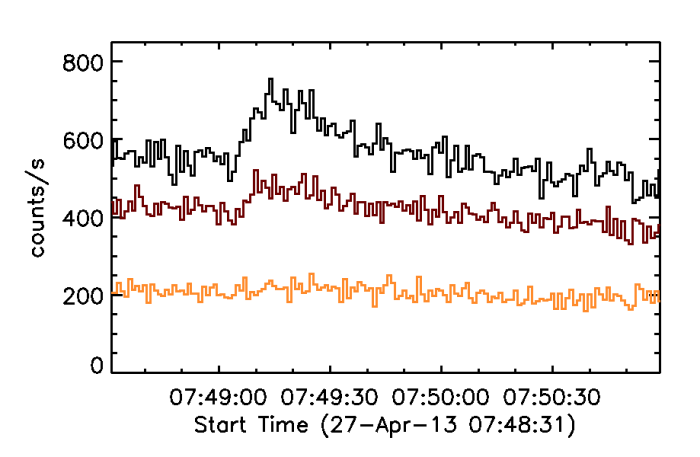 Figure 2: Four panels showing three spectrograms and one time series of RHESSI counts, all preliminary views. Upper left shows a long time series at 25 ms resolution, 10 keV - 10 MeV. Upper right and lower left show similar spectrograms over an 0.2 s interval, with 1 ms binning; upper right is the same spectral range, while lower left shows off the 1 - 10 MeV range. The timeseries plot at lower right shows the temporal relationships a bit more quantitatively.