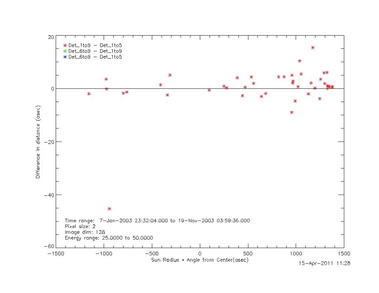 File:Diffincentroid 25 50 det1to9 det1to5.jpg