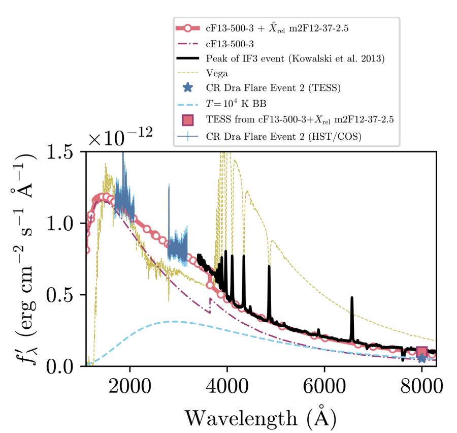Remarkable NUV Spectrum of an M-star Megaflare - HelioWiki Home Page