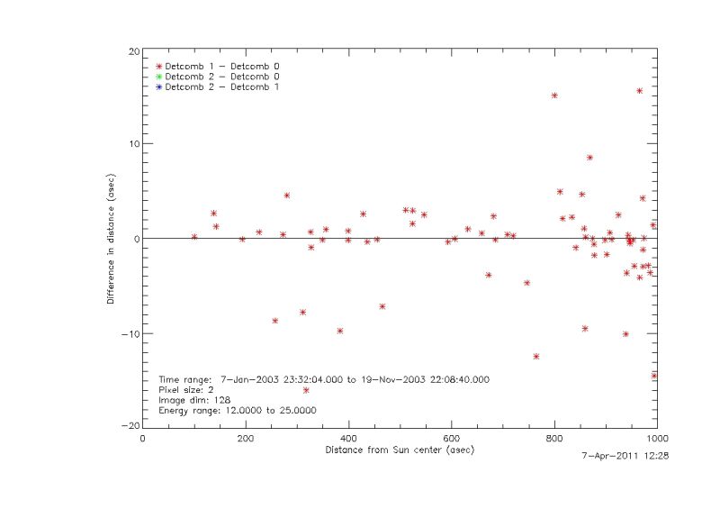 File:DiffvsDistance 2003 15 25 detcom2 detcom1 new.jpg