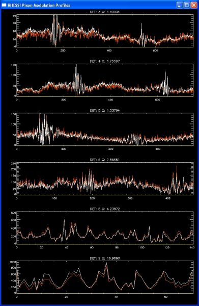 Figure 7:'Pixon modulation profiles for image shown in Fig. 6.